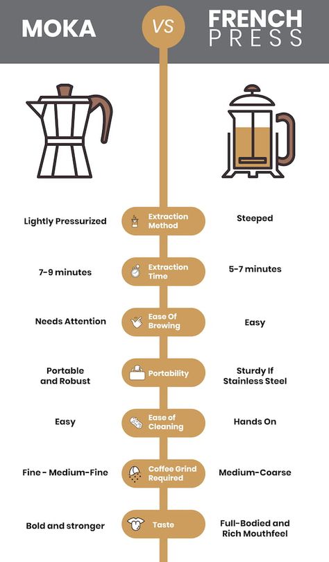 Moka Pot Vs French Press [Updated August 2020] Moka Pot Coffee, Coffee Brewing Methods, Coffee Infographic, Coffee Guide, Coffee Facts, Coffee Barista, Coffee Business, Coffee Grinds, Coffee Roaster