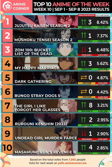 It got top 4 for summer 2023 guys! #bsd #anime #ranking #week10 Anime Things, Friendly Reminder, Anime Reccomendations, Happy Marriage, Top 4, Stray Dogs, Summer 2023, Bungo Stray Dogs, Bungou Stray Dogs