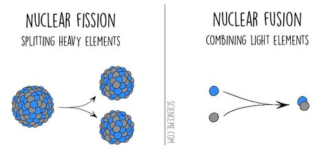 Nuclear Fission vs Nuclear Fusion Nuclear Fusion, Branches Of Science, How The Universe Works, Physics Notes, Nuclear Medicine, Save Our Planet, Nuclear Energy, Learning Science, Nuclear Power