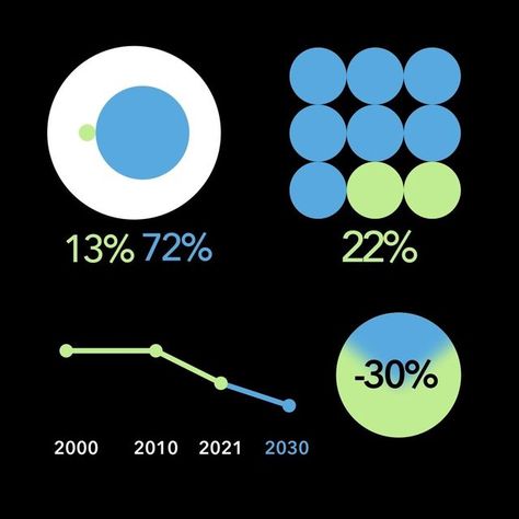 Algo — Motion + Code on Instagram: "Data-viz & charts tracking the phase out of Coal 🔷 algo.tv/bloomberg-coal Not long ago we helped Bloomberg track & showcase how much coal countries burn to produce energy. The color palette changes in function of where the country is towards their goal to phase out coal." Energy Presentation Design, Data Advertising Design, Abstract Data Visualization, Line Graph Design, Bar Chart Design, Info Visualization, Cycle Infographic, Goals Chart, Fun Infographic