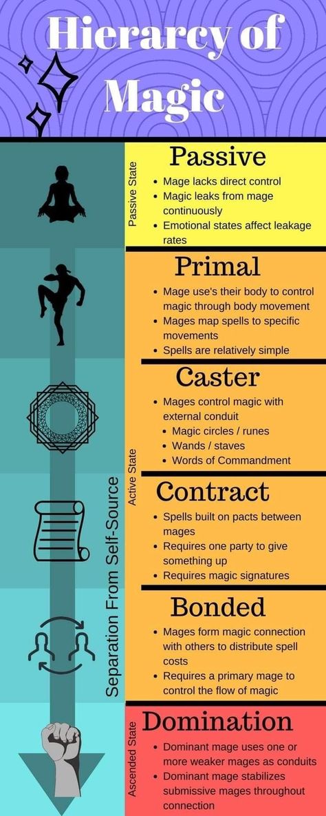 Types Of Magic, Writing Inspiration Tips, Magic System, Writing Fantasy, Writing Dialogue Prompts, Writing Prompts For Writers, Creative Writing Tips, Fantasy Worlds, Writing Motivation