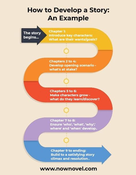 How to develop plot - example - infographic | Now Novel  // An excellent start to story development! Storyline Ideas, Writing Plot, Book Outline, Writing Fantasy, Writing Dialogue Prompts, Creative Writing Tips, Writing Inspiration Prompts, Writing Characters, Writing Dialogue