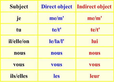 Here is a chart for INDIRECT PRONOUNS in French. It has the corresponding pronoun to make for an easy and simple study guide Pronouns In French, French Body Parts, Indirect Object, French Numbers, French Basics, Learning A Language, French Flashcards, Object Pronouns, Basic French Words