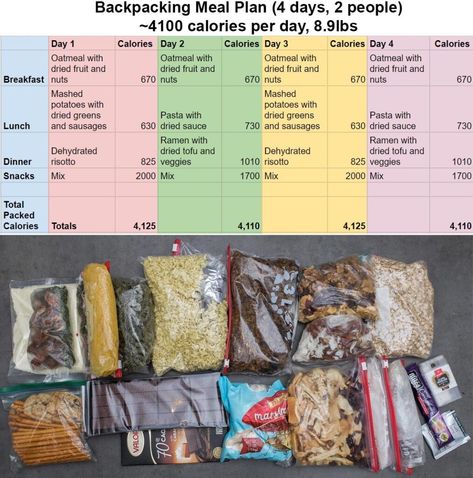 Overnight Backpacking Food, Thru Hiking Food, Meal Plan Examples, Hiking Snacks Backpacking Food, Summer Bakes, Traveling Necessities, Camping Hiking Outfit, Granola Lifestyle, Best Backpacking Food