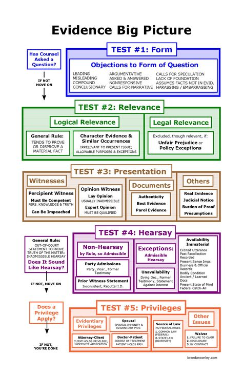 Evidence Big Picture Flowchart | Bar Exam Study Materials Bar Exam Prep, Law School Prep, Law Library, Law Notes, Law School Life, Law School Inspiration, Bar Exam, Essay Outline, Studying Law