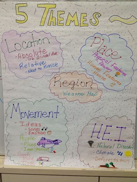 My 5 Themes of Geography anchor chart. 5 Themes Of Geography Middle School, Geography Anchor Charts 3rd Grade, World Geography Anchor Charts, Geography Anchor Charts, 5 Themes Of Geography, 5 Themes Of Geography Anchor Chart, Geography Themes, Five Themes Of Geography, Social Studies Games