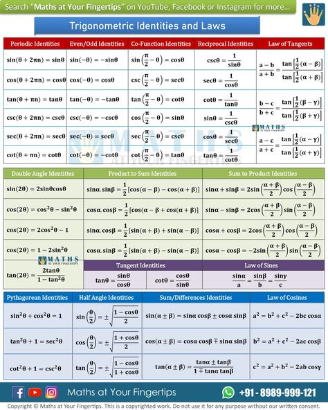 Trigonometric Identities Formula, Trigonometry Formulas Class 11 And 12, Trigonometry Identities, Trigonometric Formulas, Conversion Chart Math, Mathematics Formula, Math Formula Sheet, Trigonometric Identities, Maths Formulas