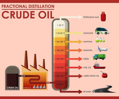 Clap Emoji, Dragon Village, Fractional Distillation, Test Posters, Gas Work, Chemistry Posters, Oil Furnace, Petroleum Engineering, Infographic Poster