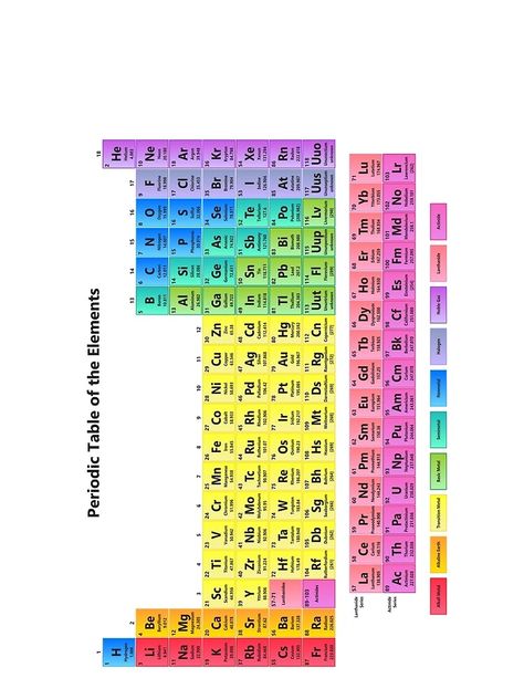 The Elements Aesthetic, Vivekananda Wallpapers, Swami Vivekananda Wallpapers, Elements Aesthetic, Chemistry Help, Gcse Chemistry, Creative Writing Ideas, Periodic Table Of The Elements, Table Of Elements