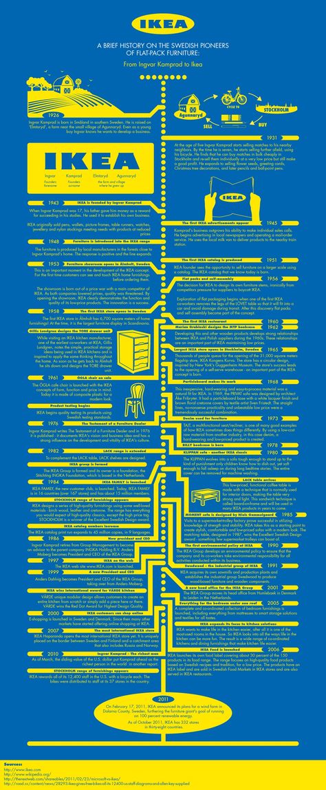 Ikea Infographic, History Infographic Design, Ikea Layout, Ikea Ads, Sick Face, History Lessons For Kids, Flow Chart Design, Layout Book, American History Timeline