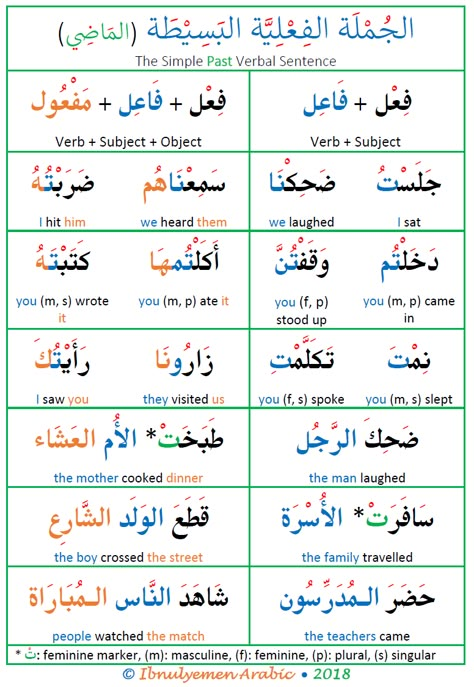 Arabic verbal sentence structure in the past, perfective verb sentence in Arabic, the past tense sentence in Arabic Learn Arabic Language Quran, Arabic Language Learning, Arabic Conversation, Learning Arabic For Beginners, Arabic Handwriting, Arabic Verbs, Arabic Grammar, Arabic Learning, Arabic Sentences