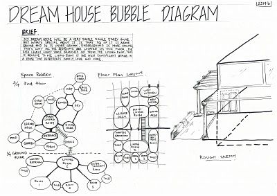 A Leed certified house possibly?  Keeping all the bedrooms cool by having them underground. Development Plan Architecture, Site Development Plan Architecture, Architecture Philippines, Bubble Diagrams, Bubble Diagram Architecture, Project Analysis, Spatial Organization, Site Development Plan, Bubble Diagram