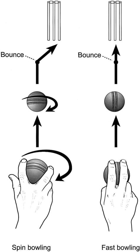 Cricket Tips Bowling, Cricket Tips And Tricks, Cricket Bowling Tips, Cricket Batting Tips And Tricks, Meditation Hand Positions, Cricket Bowling, Bruce Lee Workout, I Love Cricket Images, Cricket Books