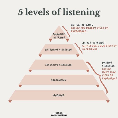 What level are you listening at? 👂 There are so many different ways that you can listen to someone, from barely paying attention to the other person to using all your listening and empathising skills to try to understand how they are thinking and feeling. While not all conversations require us to use empathic listening (that would be draining and unstainable!), there are critical moments and close relationships which deserve this level of attention and effort. Types Of Listening, Better Listener, Art Of Listening, Good Listening Skills, The Art Of Listening, Leadership Lessons, Social Skills Activities, Active Listening, Good Listener