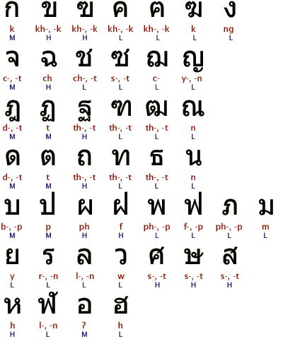 The aesthetics and structure of such designs can be strongly related to the shape and legibility of the letterforms, so learning about international writing systems will certainly help you create more attractive and engaging Web designs. Thai Phrases, Thailand Language, Thai Alphabet, Learn Thai Language, Ancient Alphabets, Latin Alphabet, Ancient Scripts, Thai Words, Learn Thai