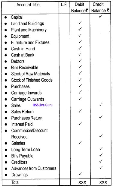 Plus One Accountancy Notes Chapter 5 Trial Balance and Rectification of Errors – HSSLive Guru Trial Balance Accounting, Accountancy Notes, Saved Wallpaper, Commerce Notes, Study Tee, Commerce Students, Accounting Notes, Business Plan Infographic, Accounting Tips