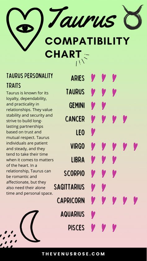 An infographic that illustrates the best and worst compatibility with the Taurus zodiac sign Taurus In Love, Taurus Compatibility Relationships, Pieces And Taurus Compatibility, Taurus Compatibility Chart, Taurus Most Compatible With, Taurus Friendship Compatibility, Zodiac Matches, Taurus Planet, Taurus Relationships