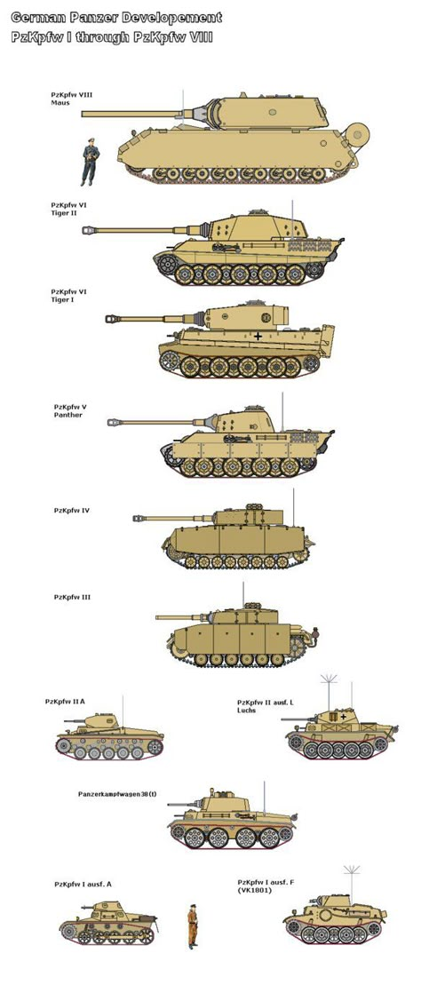 German Tank development from the Panzer I to the proposed Panzer VIII, inter-war years until the end of WW2. Vojenský Humor, Perang Dunia Ii, Tank Armor, Tiger Ii, Military Armor, Tiger Tank, Ww2 Tanks, Model Tanks, German Tanks