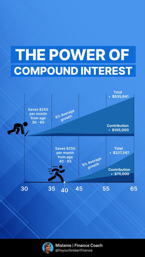 Compounding Money, Growing Money, Compounding Interest, Power Of Compounding, Business Math, How To Retire Early, Time Value, Time Value Of Money, Invest In Stocks