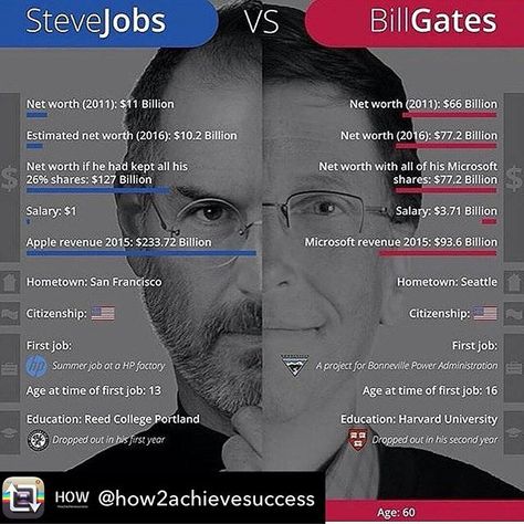 Repost from @how2achievesuccess “What do Steve Jobs and Bill Gates have in common? “Well, both are genuises. Very successful. Gamechangers. Innovators. Lots of money.” the management style of Steve Jobs and Bill Gates.  What was common was their unforgiving, autocratic style of management.  There are some keys to leadership from Steve Jobs and Bill Gates, two technology experts.  1. Always Look ahead in Future  Both the founder of Microsoft and the CEO of Apple had something in common: they always looked ahead, searching for the best tactic to achieve their goals, which they never lost sight of.  Their actions, when leading their companies, were always intended to taking the next steps that would get them closer to their goals.  2. Define immediate steps For Their Ambitions  What truly differentiates great leaders like Bill Gates or Steve Jobs from other CEOs is their ability to know what really needs to be done, beyond all the theories and intangible ideals that many managers have in mind for their performance as knowing what must be done today to achieve results tomorrow.  3. Visualize your great goal  Bill Gates devoted all his efforts to making a dream come true. The founder of Microsoft envisioned a world in which every person had access to a computer at a time when that was something not even remotely common.  Meanwhile, Steve Jobs visualized the big accomplishment of his iPod: he fantasized about the idea of ??having all conceivable music stored in a pocket-sized device.  4. Create Added Value Than Your Competitors  Follow the example of Apple and Microsoft, and always try to create added value in your company so that creativity and upgrading will be a core idea in your business and your leadership.  5. Help out people  Bill Gates and his wife Melinda Gates, started the Gates Foundation to help fight against inequalities.  Steve Jobs also had confidence in people, but in a different way.  He own the ability to motivate essential to maintain a good team atmosphere and a positive attitude that will lead us to success.  Adopt these 5 skills and Go win in your life. 📷Credited to the owner  Simply #how2achievesuccess #securenetworksinc #stevejobs #billgates Comparison Infographic, Apple Website, Management Styles, All We Know, Infographic Marketing, Positive Vibes Only, Compare And Contrast, Bill Gates, Steve Jobs