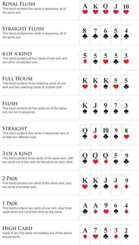 Poker Cheat Sheet, Poker Hands Rankings, Probability Worksheets, Poker Run, World Series Of Poker, Family Card Games, Poker Hands, Poker Party, Fun Card Games