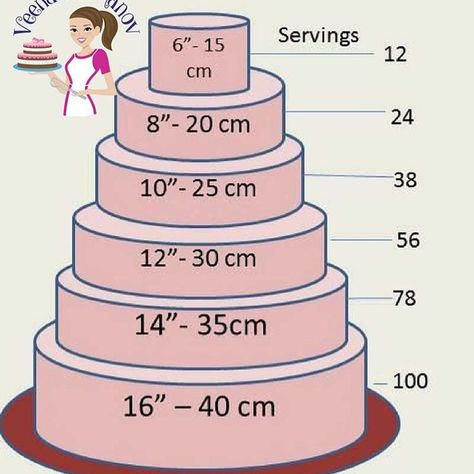 CAKE SERVING CHART GUIDE...... MUST HAVE BASICS.. As cake decorators, we all need basic cake serving charts and popular tier combination… Cake Slice Chart, Cake Serving Guide, Cake Serving Chart, Cake Sizes And Servings, Red Birthday Cake, Cake Portions, Nurse Cake, Nursing Cake, Chandelier Cake