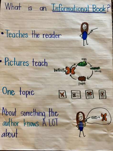 Informational text anchor chart Kindergarten Nonfiction Writing Anchor Charts, Expository Writing Anchor Chart, Informational Text Anchor Chart, Informational Writing Kindergarten, Anchor Chart Kindergarten, Writing Checklist Anchor Chart, Informational Writing Anchor Chart, Informational Text Graphic Organizer, Text Feature Anchor Chart