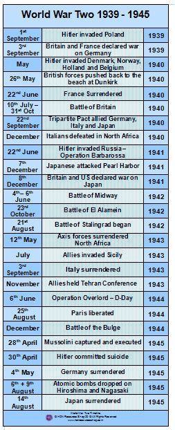 World War II Chart of Major Events, 1939 to 1945 Germany History, Classe Harry Potter, A Level History, History Events, College Board, History Timeline, Homeschool History, Harbin, Teaching History