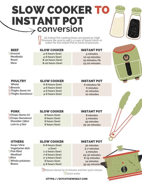 This Slow Cooker to Instant Pot Conversion chart is a kitchen game-changer! You now have conversions at your fingertips all of the time. Remember when we thought our trusty slow cookers were the ultimate time-savers? Slow Cooker To Instant Pot Conversion, Instant Pot Time Chart, Slow Cooker Conversion Chart, Flourless Mug Cake, Slow Cooker Hacks, Cooking Conversion Chart, Cooking Conversions, Gluten Free Meal Plan, Conversion Chart Kitchen