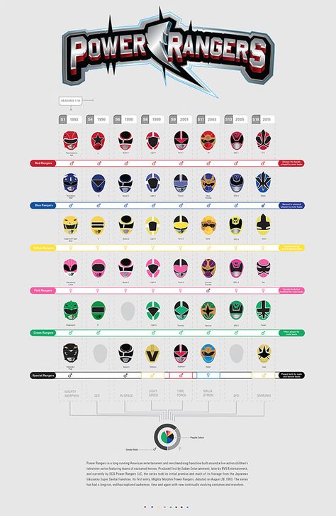 Power RangersPower Rangers is a long-running American entertainment and merchandising franchise built around a live action children's television series featuring teams of costumed heroes. Produced first by Saban Entertainment, later by BVS Entertainment… Color Infographic, Power Rangers Helmet, Festa Power Rangers, Original Power Rangers, Power Ranger Birthday Party, Power Ranger Party, Power Ranger Birthday, Power Rangers Movie, Rangers Team