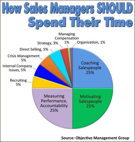 Sales Motivation, Sales Management, Sales Skills, Sales Coaching, Store Manager, Working Online, Sales Techniques, Sales Training, Sales Tips