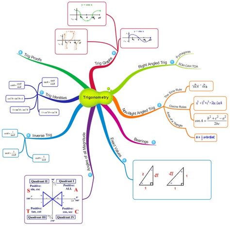 15 Mind Map Ideas For Students - Mind Mapping In Education Math Mind Map, Mind Map Ideas, Inverse Trigonometric Functions, Study English Grammar, Creative Mind Map, I Hate Math, Mind Map Template, Map Ideas, Trigonometric Functions