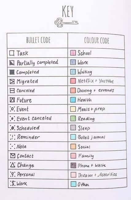 13 Simple Bullet Journal Key Page Ideas For Your Bujo! - Bullet Planner Ideas Bullet Journal Key Page, Online Bullet Journal, Color Coding Planner, Journal Words, Planner Online, Studie Hacks, Planner Diario, Studera Motivation, Bullet Journal Page