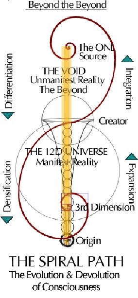 12 Domain Universe, Dimensions Universe, Spiral Form, Spirit Connection, Quantum Physics Spirituality, Spiritual Awakening Higher Consciousness, Quantum Consciousness, Energy Vibration, Kemetic Spirituality