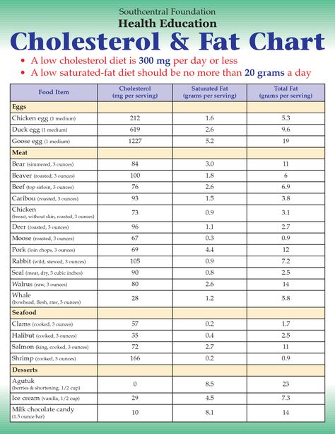 Low+Cholesterol+Food+Chart Good For High Cholesterol, Meal Control, Heart Healthy Recipes Cholesterol, Low Cholesterol Diet Plan, Foods To Reduce Cholesterol, Tlc Diet, High Cholesterol Foods, Lower Cholesterol Naturally, What Causes High Cholesterol