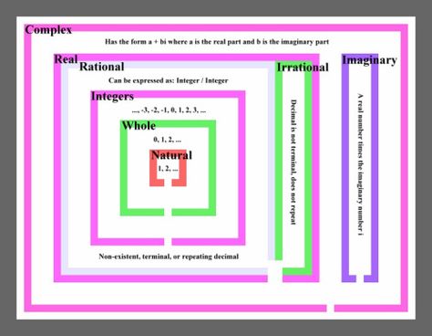 Math Types Of Numbers, Study Site, I Love Math, Math Tools, Teaching 5th Grade, Rational Numbers, Math Anchor Charts, Math Strategies, Real Numbers