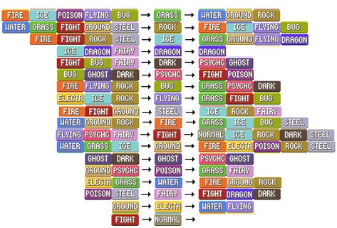 For those trying to remember Pokemon types and what is effective, this chart pretty much sums it up Pokemon Effectiveness Chart, Pokemon Strengths And Weaknesses, Pokemon Weakness Chart, Pokemon Weakness, Pokemon Type Chart, Electric Pokemon, Pokemon Types, Special Drawings, Dark Pokémon