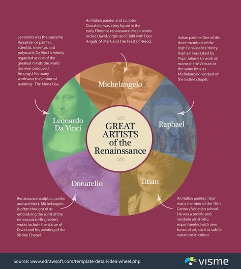 Idea Wheel Graphic Organizer The idea wheel is like a mixture of the circle map and the spider map.  This graphic organizer works for brainstorming and organizing ideas at the same time. The center of the chart holds the main topic which is being studied and around it there can be other circles or shapes, a sectioned larger circle or connected bubbles. #ideawheel #mindmap #thinkingmaps #bubblemap #graphicorganizer Graphic Organizer Design, Multi Flow Map, Brainstorming Template, Brand Kit Templates, Canva Collage, Best Canva Templates, Flow Map, Canva Templates Instagram Post, Circle Diagram