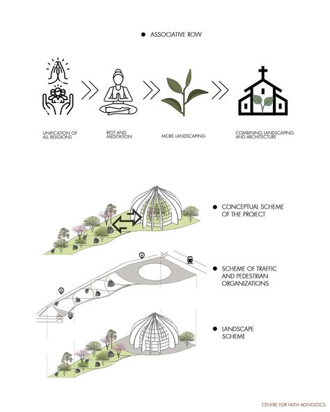 A Centre for Faith Agnostics | Landscape Design Project Plan Concept Architecture, Landscape Architecture Diagram, Landscape Design Drawings, Concept Models Architecture, Architecture Portfolio Design, Architecture Presentation Board, Conceptual Architecture, Architecture Sketchbook, Architecture Concept Diagram