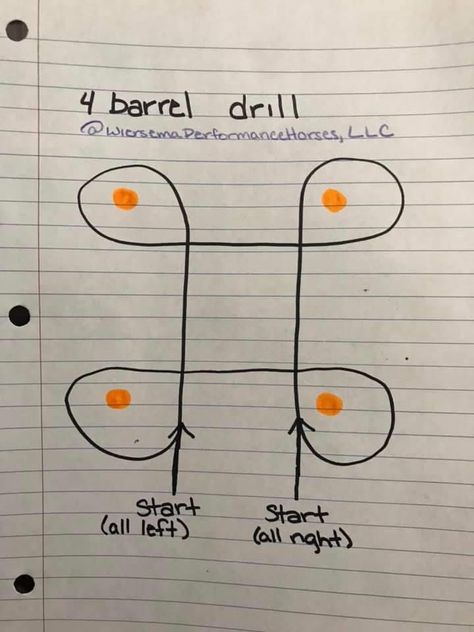 Barrel Racing Drills Exercises, Horse Drills, Barrel Racing Exercises, Barrel Racing Training, Horsemanship Patterns, Horse Training Ground Work, Riding Ideas, Horse Training Exercises, Horse Braiding