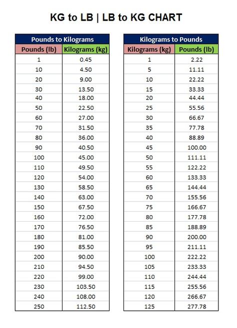 . Pounds To Kg Conversion, Lbs To Kg Conversion, Weight Conversion Chart Lbs To Kg, Kg To Lbs Chart, Pounds To Kilograms Conversion, Police Codes, Culinary Aesthetic, Phillips Pasta Maker, Unit Conversion Chart