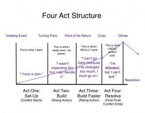 Four Act Structure Buffy Cordelia, Inciting Incident, Film Structure, Writing Romance Novels, Plot Diagram, Amazon Publishing, Writing Plot, I Have A Plan, Story Structure