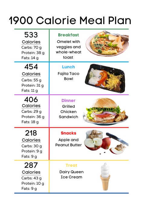 Looking for a high-protein meal plan? Check out this 1900-calorie, 7-day meal plan from Noah's Nutrition blog. This plan is perfect for those who are looking to build muscle and lose fat. - High-protein meal plan - 1900 calories - 7 days 2000 Calorie Meal Plan, 1800 Calorie Meal Plan, Breakfast Calories, High Protein Meal Plan, Protein Meal Plan, High Protein Meal, Today Tips, Protein Meal, No Calorie Snacks