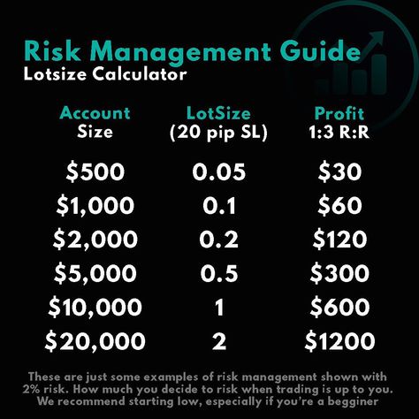 @profxtrades: “Risk Management Guide 📈 Follow @profxtrades for more daily tips and analysis 📈⁣⁣ Follow…” Candle Stick Patterns, Forex Currency, Forex Trading Quotes, Forex Trading Tips, Forex Trading Strategies Videos, Stock Chart Patterns, Forex Trading Training, Intraday Trading, Candlestick Chart