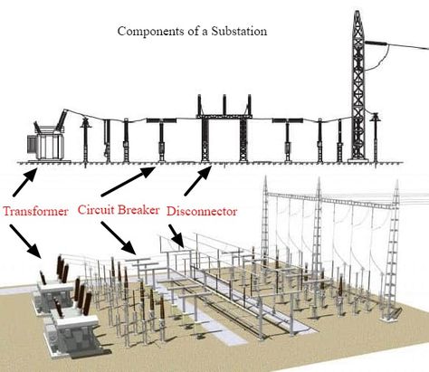 Electrical Substation: Equipment, Types, Components & Functions Electric Substation, Substation Design, Electric Station, Electrical Substation, Electrical Engineering Projects, Electrical Transformers, Power Engineering, Refrigeration And Air Conditioning, Dc Circuit