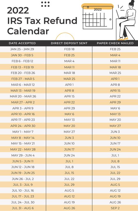 When To Expect My Tax Refund? The IRS Tax Refund Calendar 2022 Tax Organization, Check Mail, Tax Prep, Tax Day, Tax Tips, Irs Taxes, Tax Payment, Tax Season, Tax Preparation