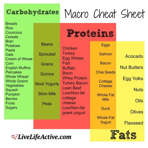 Macro Cheat Sheet - IIFYM - Macronutrients | MuchPics Protein Cereal, Macro Nutrition, Tracking Macros, Food Tracking, Macros Diet, Cream Of Wheat, Carb Cycling, Macro Meals, Flexible Dieting