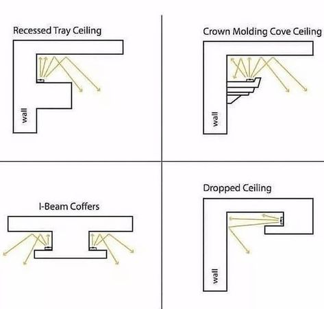 𝐀𝐌𝐀𝐙𝐎𝐍 𝐃𝐄𝐒𝐈𝐆𝐈𝐍𝐄𝐃 on Instagram: “Ceiling lights types Cove light detail What is your comment?? #amazon_designed” Cove Light Detail, Cove Light, Hidden Light, Cove Ceiling, Retail Lighting, Cove Lighting, Ceiling Detail, Light Ceiling, Led Lighting