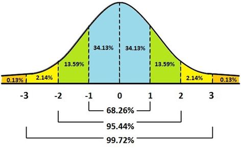 Normal Distribution is an important concept in statistics and the backbone of Machine Learning. It is essential for a Data Scientist to… Graph Drawing, Carl Friedrich Gauss, Exploratory Data Analysis, Normal Distribution, Logistic Regression, Linear Regression, Decision Tree, Standard Deviation, Bar Graphs