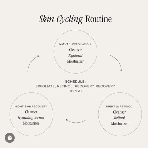 skin cycling routine Skin Cycling Routine, Skin Cycling, Beauty Treatments Skin Care, Skin Facts, Skin Advice, Skin Care Routine Order, Skin Care Guide, Basic Skin Care Routine, Facial Skin Care Routine